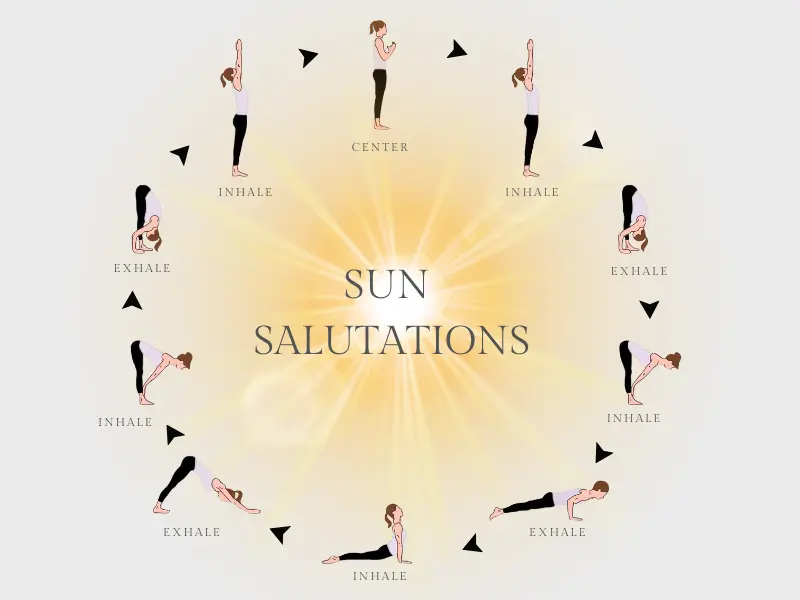 Diagram titled 'Sun Salutations,' displaying a sequence of yoga poses in a circular arrangement with inhale and exhale cues for each movement. The illustration shows each step of the Sun Salutation flow against a glowing sun backdrop.