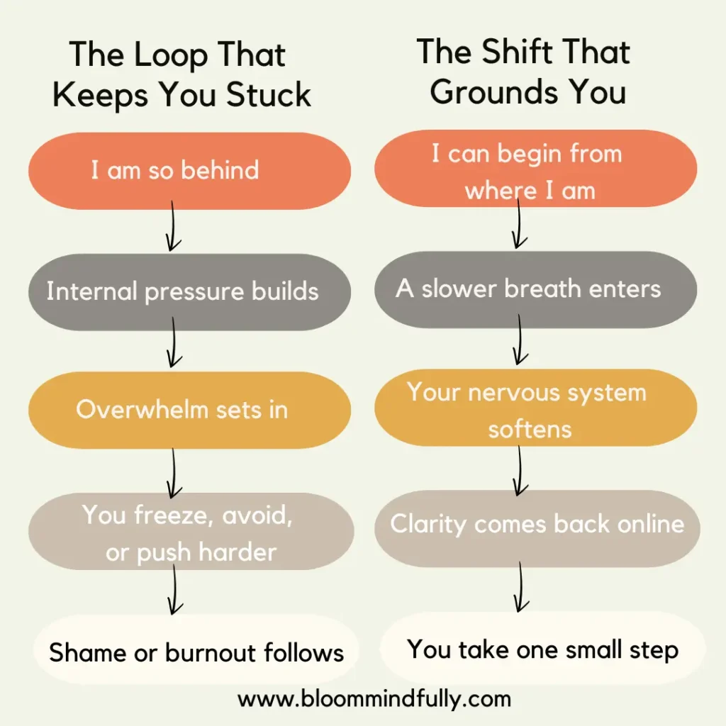 A comparison infographic showing the loop of productivity guilt and burnout versus a calming mindset shift that helps overwhelmed moms regain clarity and take one small step.