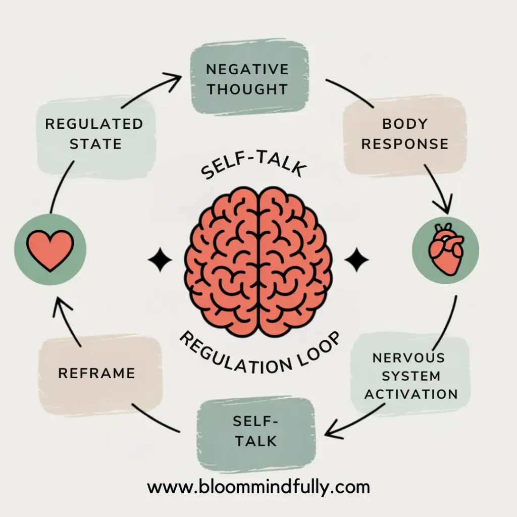 Illustration of a brain-centered cycle showing how negative thoughts trigger nervous system responses and how self-talk and reframing can lead to emotional regulation and a nervous system reset.