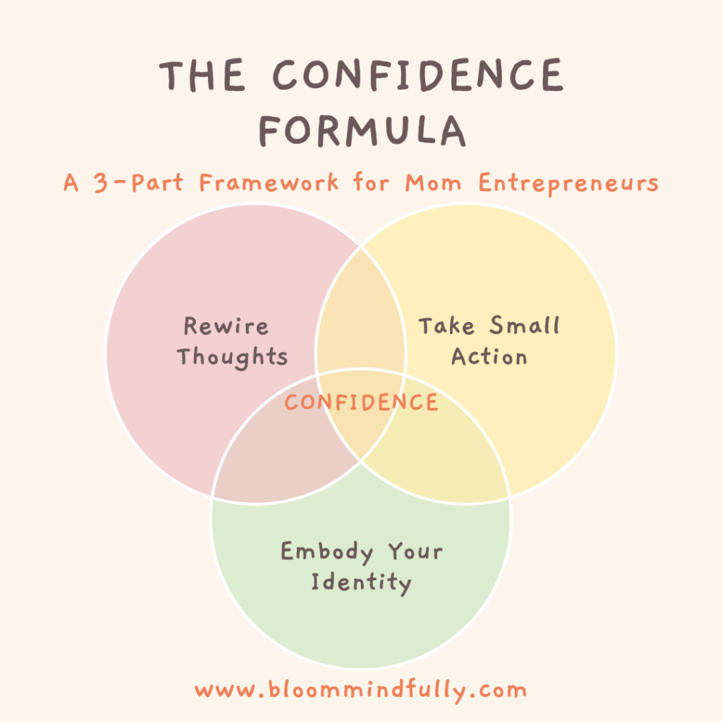 Venn diagram labeled “The Confidence Formula” for mom entrepreneurs, showing “Rewire Thoughts,” “Take Small Action,” and “Embody Your Identity” — a mindset framework to build confidence in business.