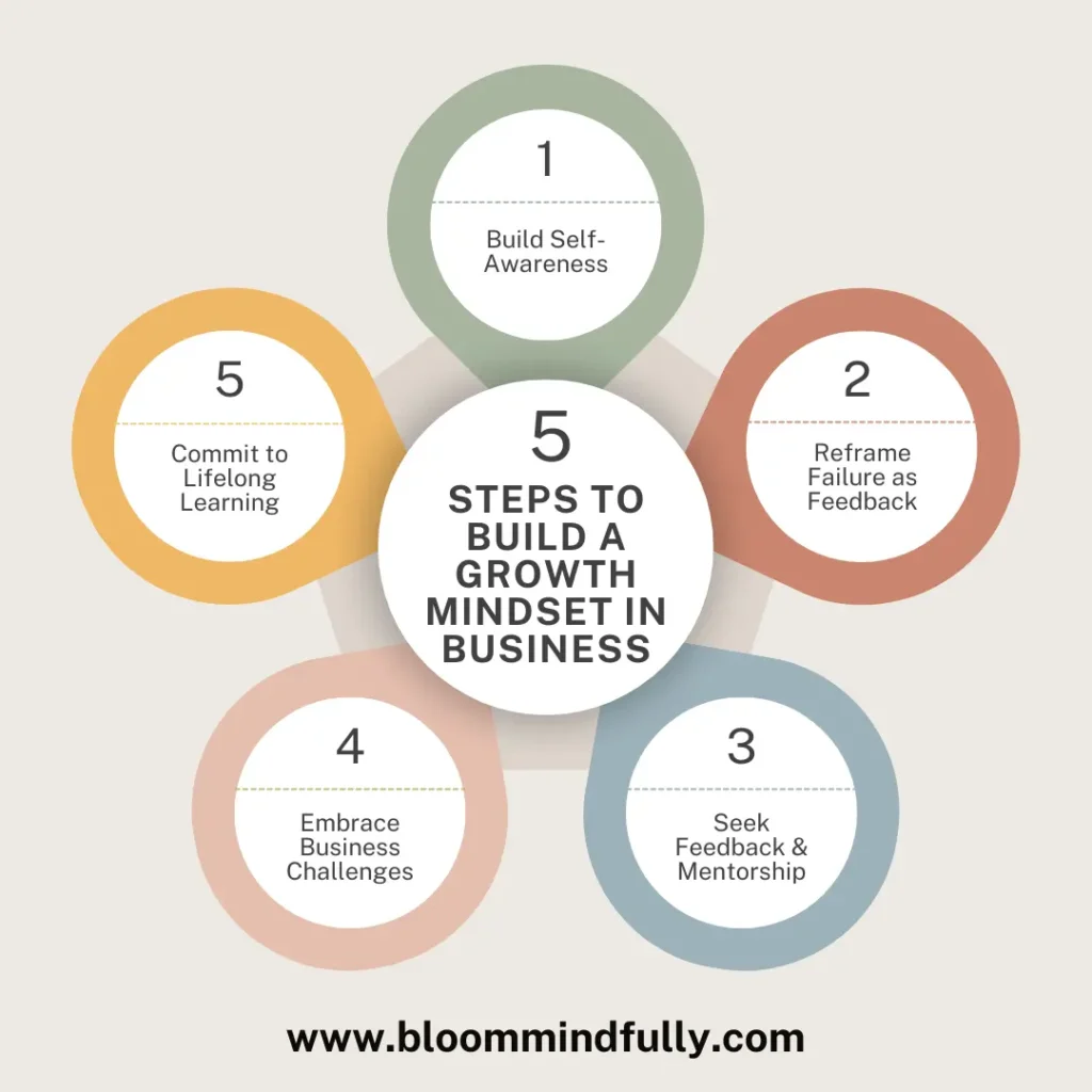 Infographic with 5 steps to develop a growth mindset in business: self-awareness, reframing failure, mentorship, embracing challenges, and continuous learning.